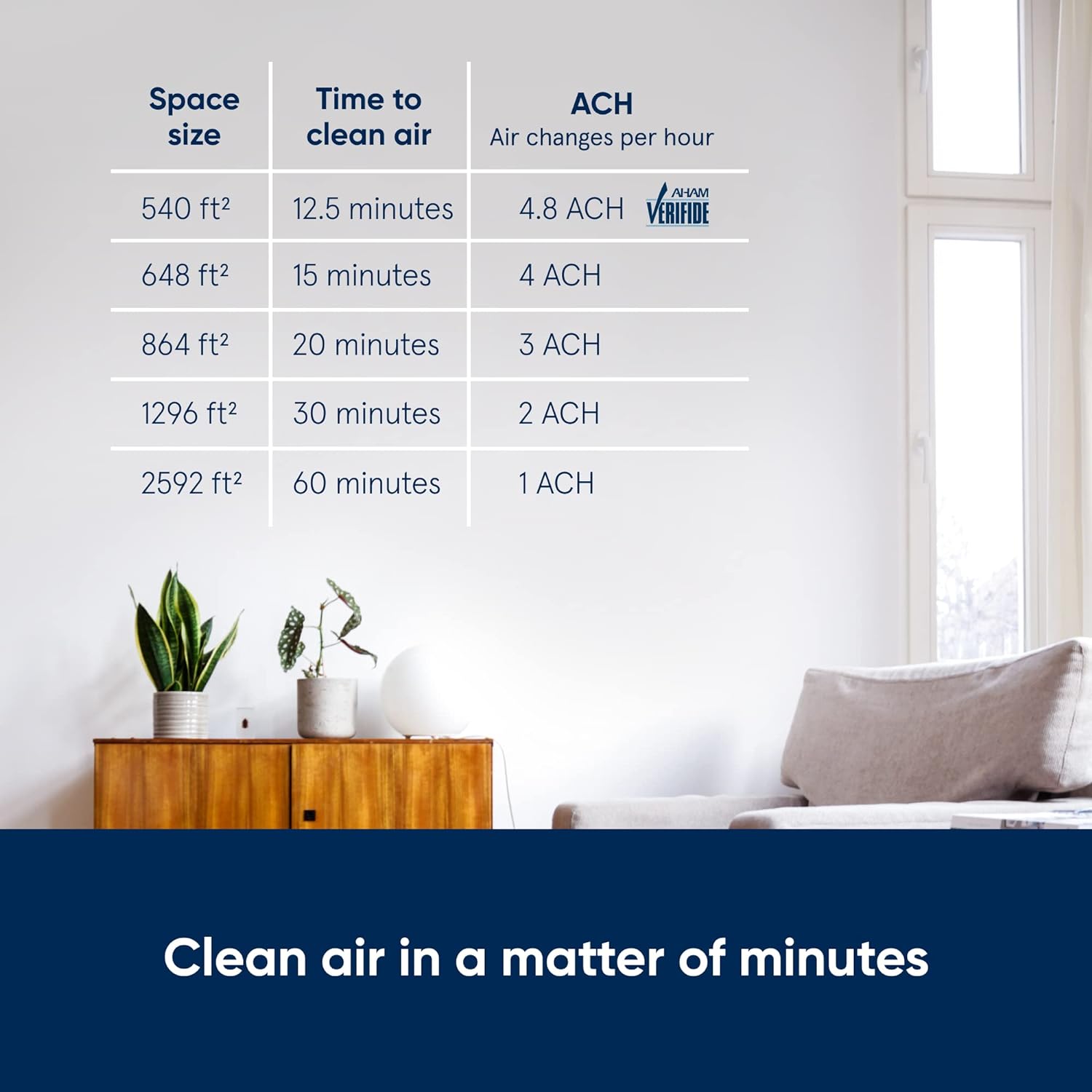 Blueair Air Purifier Large Room Air Cleaner for Dust Pet Dander Smoke Mold Pollen Bacteria Allergen
