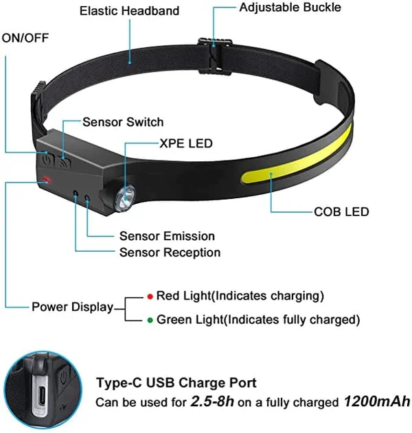 🔥Last Day 50% OFF🔥New Wave Sensor Movimiento 230° Wide Beam LED Headlamp(maximum circumference 70CM)-BUY 2 FREE SHIPPING